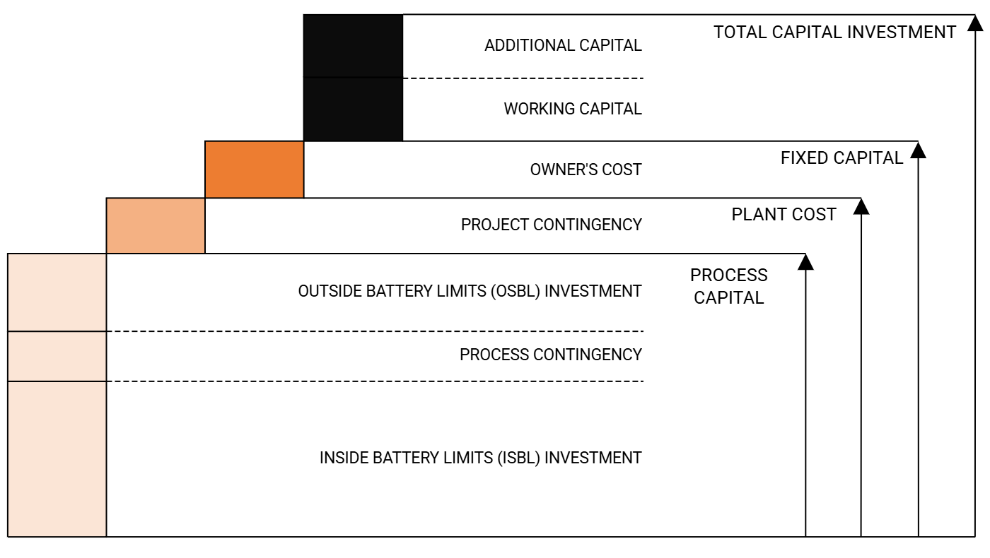 Cascade diagram showing capital investment built from plant cost and owner's cost, which together make up fixed capital, plus working capital and additional capital requirements, summing to the total capital investment.