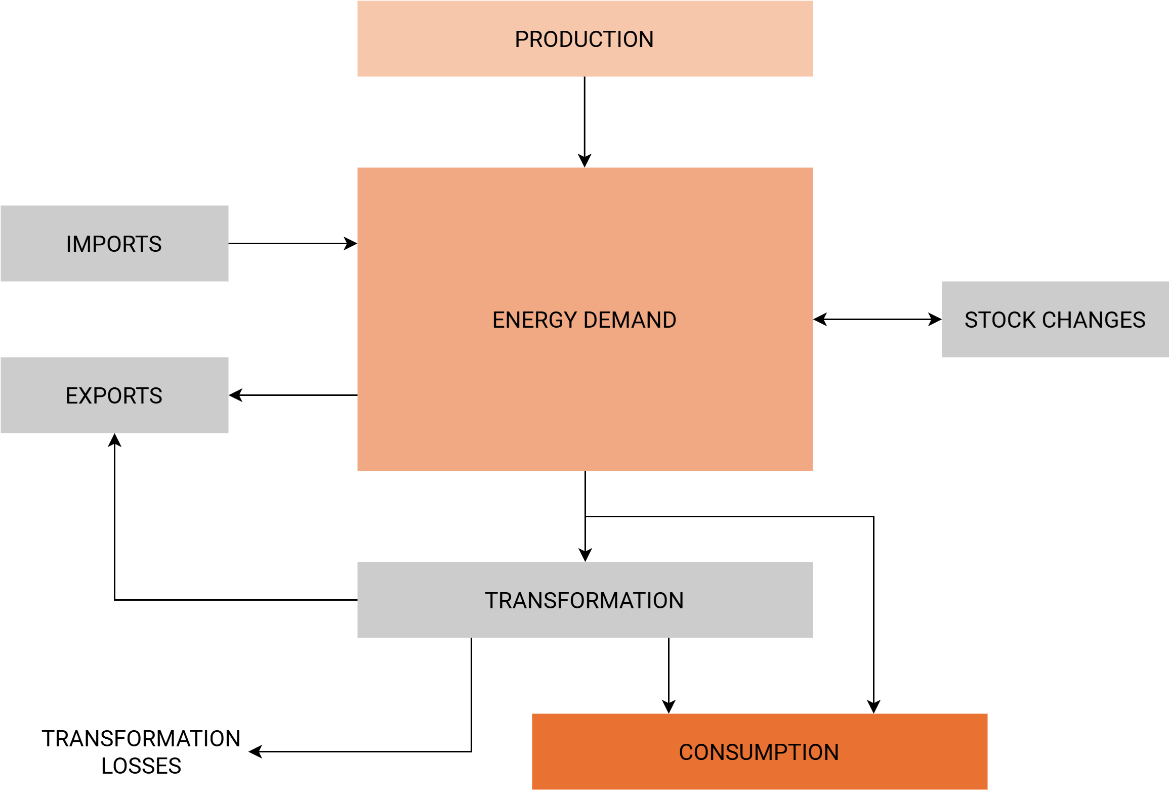 The path of an energy commodity from first appearance to final consumption: production and imports add supply, exports and stock changes adjust it, transformation converts primary sources into secondary products, and consumption is the energy used by end users.