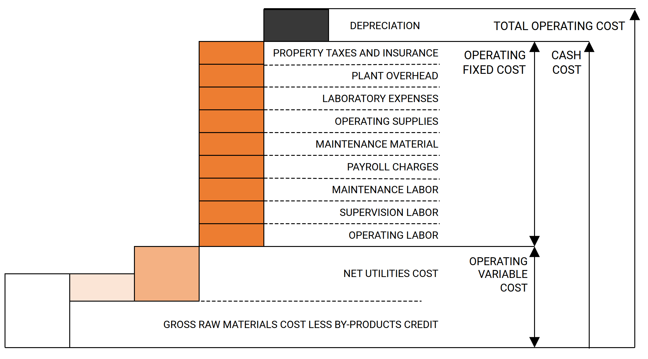 Manufacturing cost build-up: gross raw materials cost less by-product credits and net utilities form the variable cost; operating labor through plant overhead, taxes, and insurance form the fixed cost; together they total the operating cost.