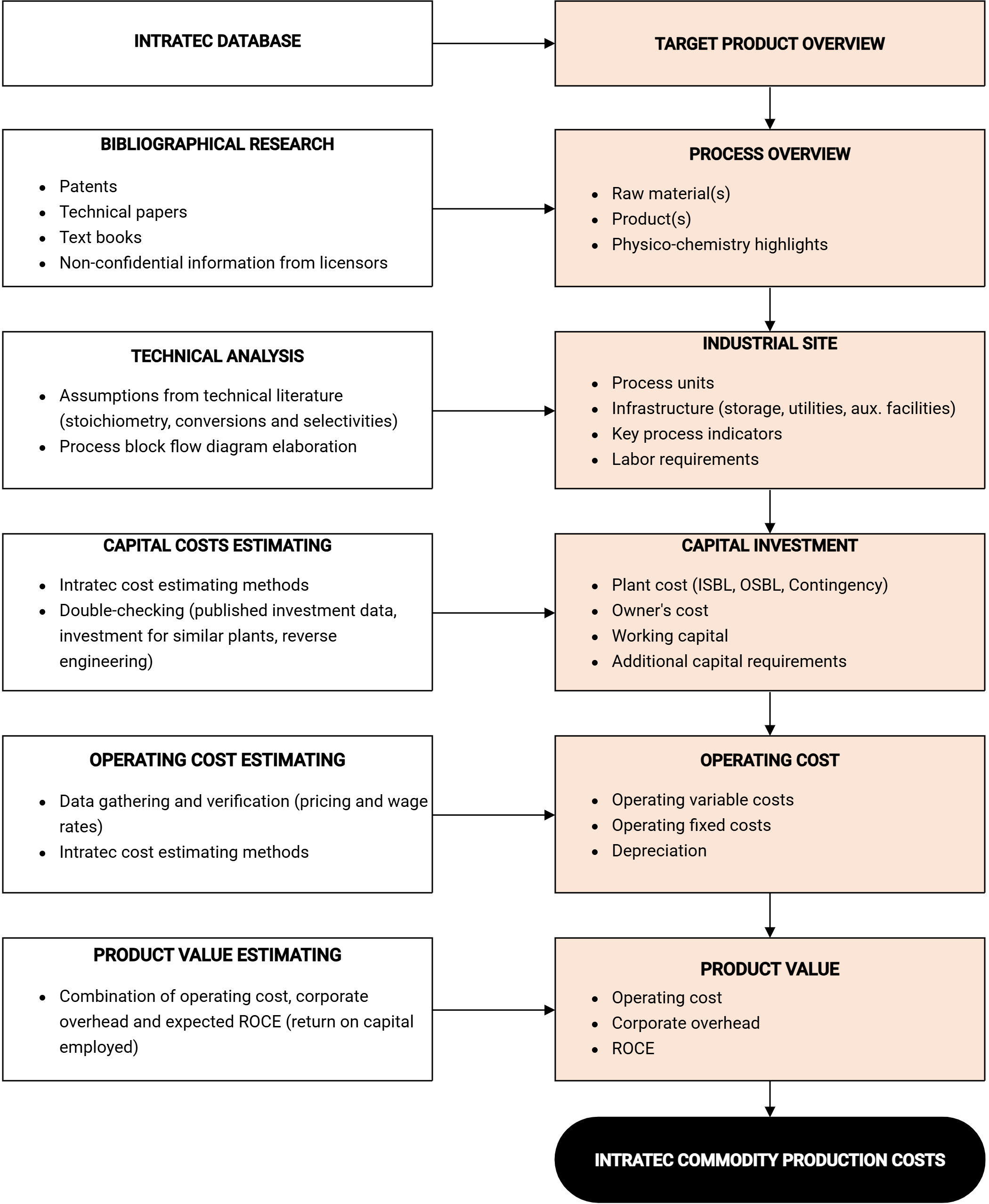 Diagram of the seven-step production cost methodology workflow: bibliographical research, process overview, technical analysis, industrial site examination, capital investment estimating, operating cost estimating, and product value estimating.