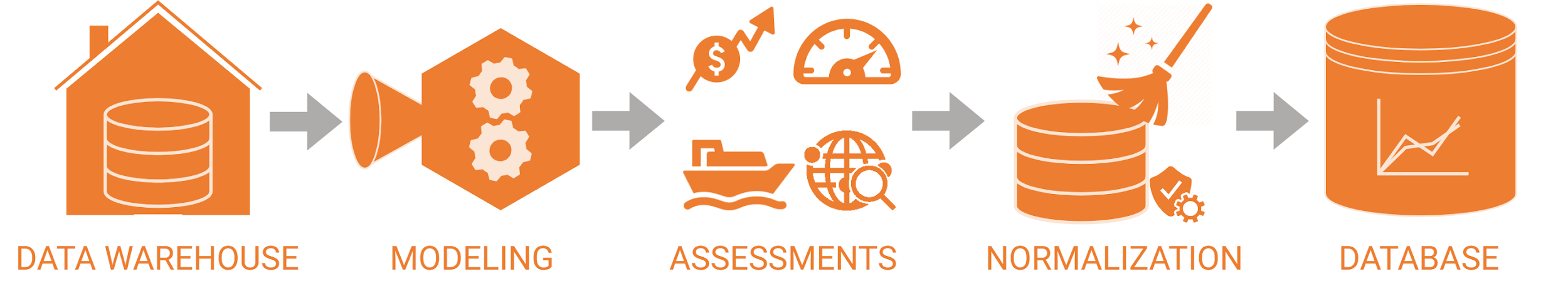 Modeling flow: warehouse data is modeled into assessments, normalized to a common basis, and stored in the published database.