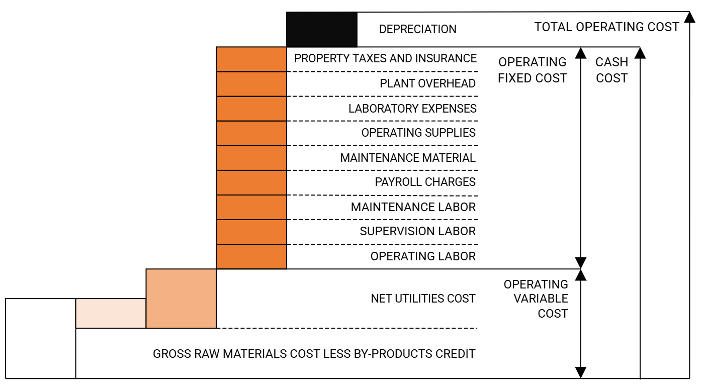 Cascade diagram showing operating variable costs, operating fixed costs, and depreciation adding up to the operating cost estimate.