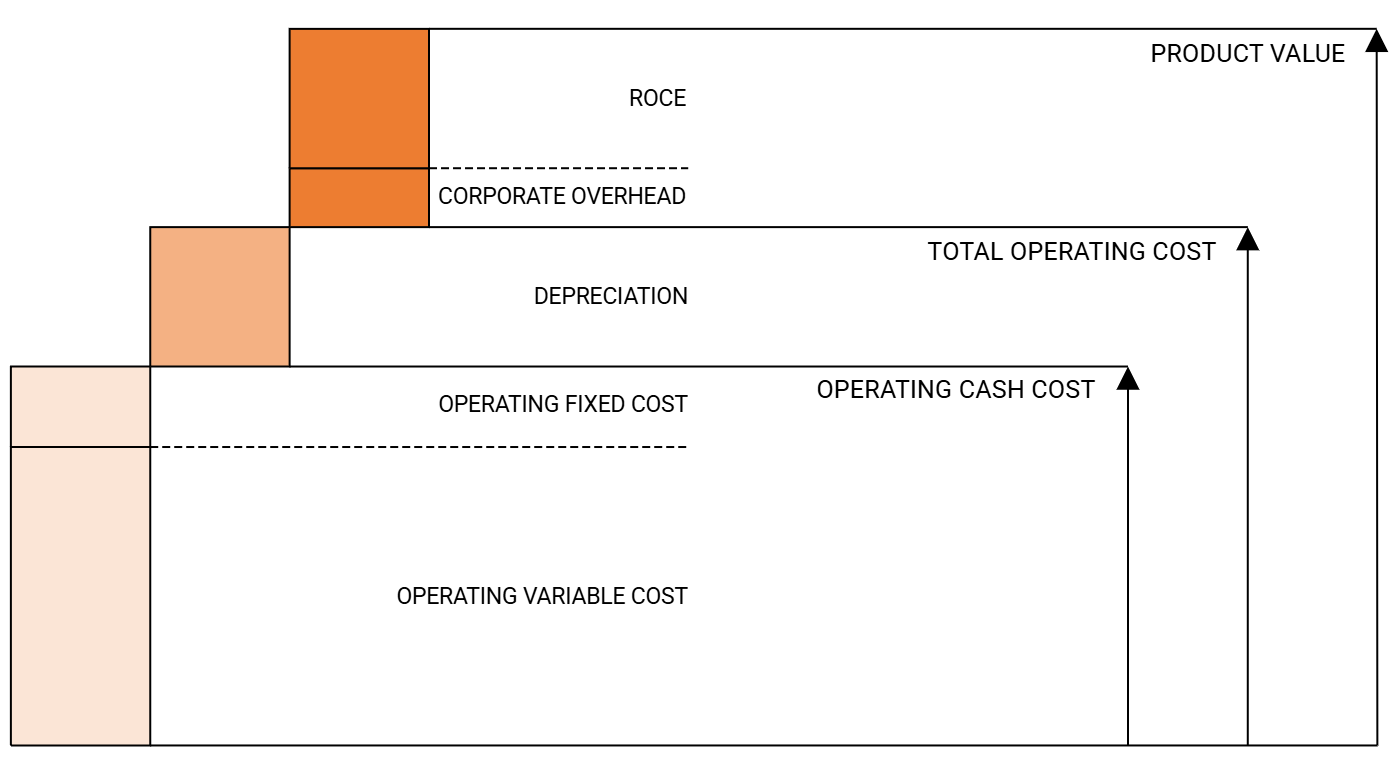 Cascade diagram showing operating variable costs, operating fixed costs, depreciation, corporate overhead, and the expected return on capital employed adding up to the product value.